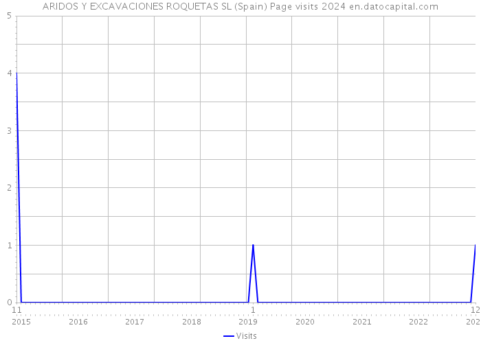 ARIDOS Y EXCAVACIONES ROQUETAS SL (Spain) Page visits 2024 