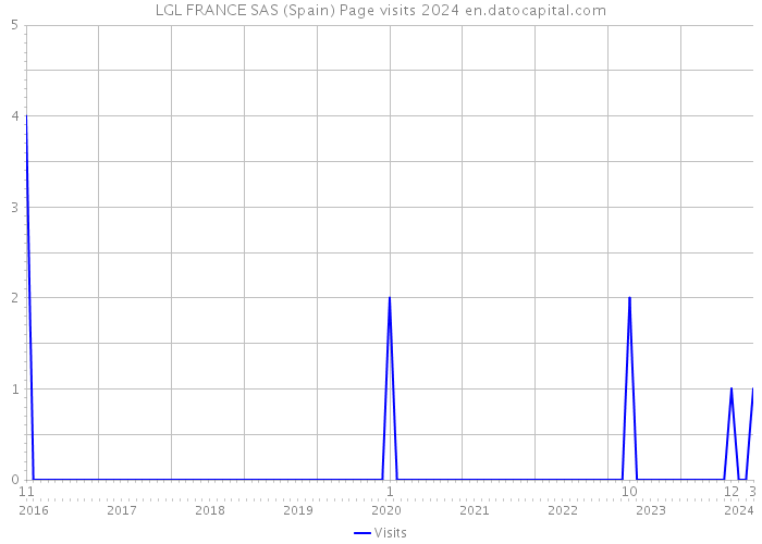 LGL FRANCE SAS (Spain) Page visits 2024 
