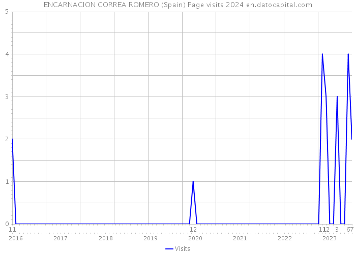 ENCARNACION CORREA ROMERO (Spain) Page visits 2024 