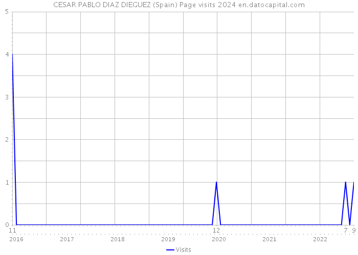 CESAR PABLO DIAZ DIEGUEZ (Spain) Page visits 2024 