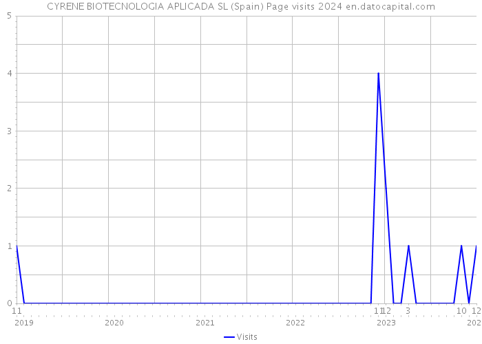 CYRENE BIOTECNOLOGIA APLICADA SL (Spain) Page visits 2024 
