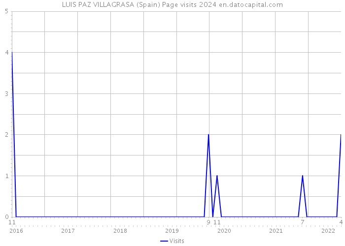 LUIS PAZ VILLAGRASA (Spain) Page visits 2024 
