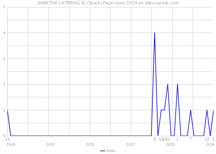 SABATINI CATERING SL (Spain) Page visits 2024 