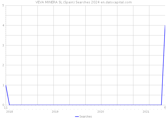 VEVA MINERA SL (Spain) Searches 2024 