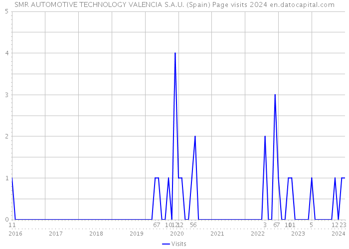 SMR AUTOMOTIVE TECHNOLOGY VALENCIA S.A.U. (Spain) Page visits 2024 