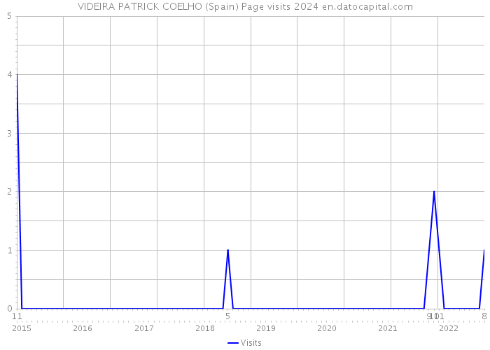 VIDEIRA PATRICK COELHO (Spain) Page visits 2024 