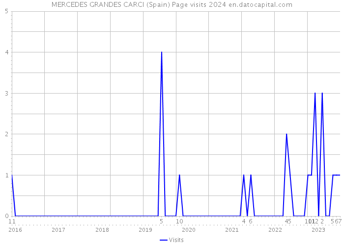 MERCEDES GRANDES CARCI (Spain) Page visits 2024 