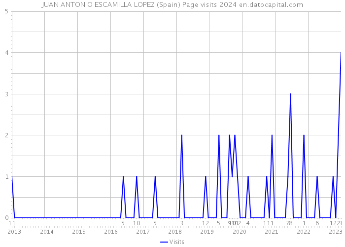 JUAN ANTONIO ESCAMILLA LOPEZ (Spain) Page visits 2024 