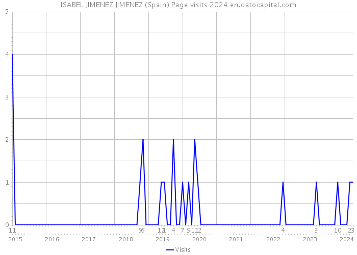 ISABEL JIMENEZ JIMENEZ (Spain) Page visits 2024 