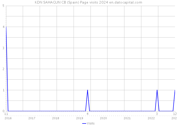 KDN SAHAGUN CB (Spain) Page visits 2024 