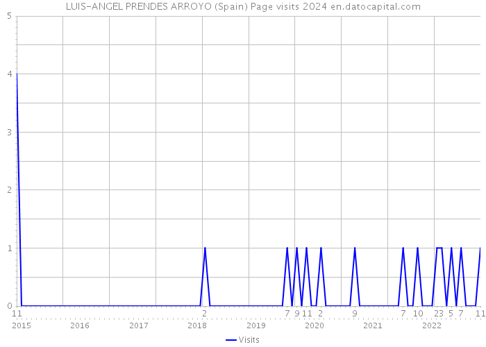 LUIS-ANGEL PRENDES ARROYO (Spain) Page visits 2024 