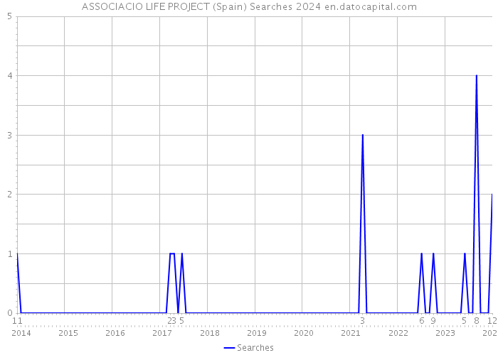 ASSOCIACIO LIFE PROJECT (Spain) Searches 2024 