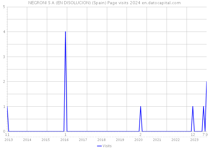 NEGRONI S A (EN DISOLUCION) (Spain) Page visits 2024 