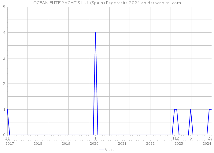 OCEAN ELITE YACHT S.L.U. (Spain) Page visits 2024 