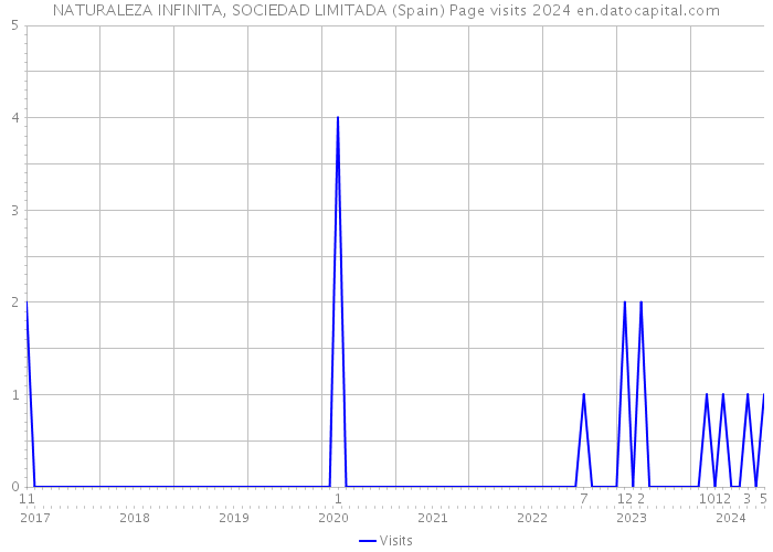 NATURALEZA INFINITA, SOCIEDAD LIMITADA (Spain) Page visits 2024 