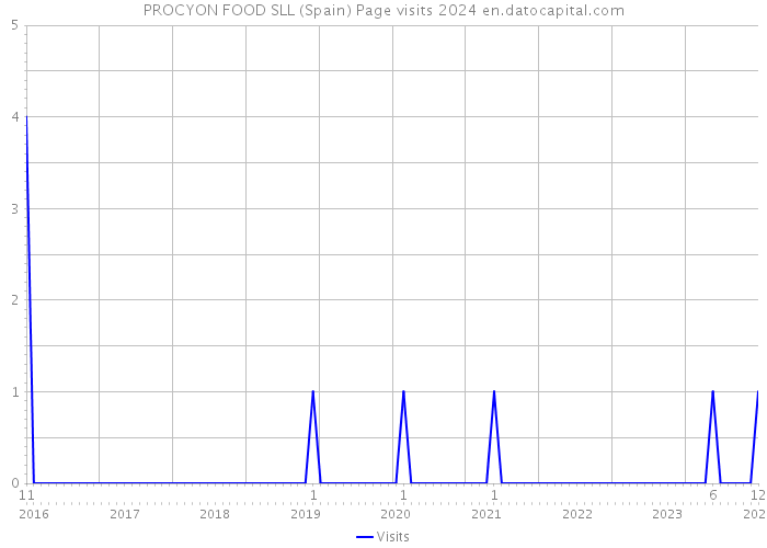 PROCYON FOOD SLL (Spain) Page visits 2024 
