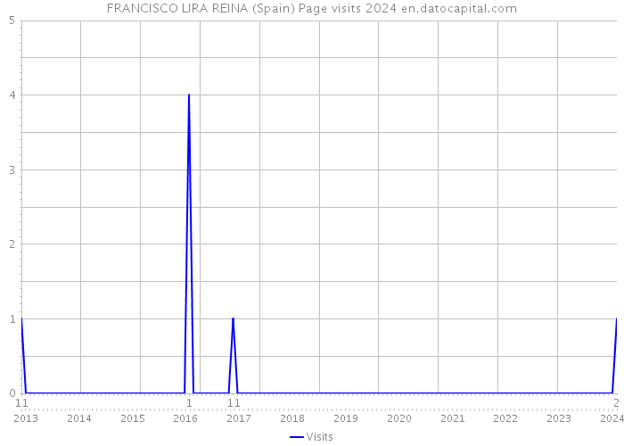 FRANCISCO LIRA REINA (Spain) Page visits 2024 