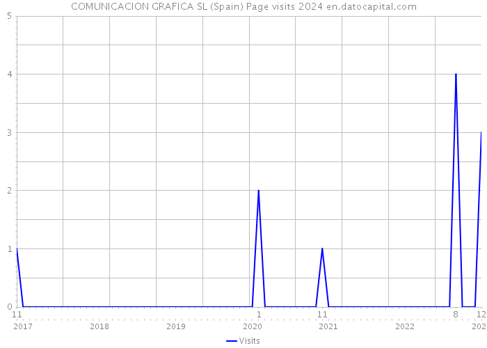 COMUNICACION GRAFICA SL (Spain) Page visits 2024 