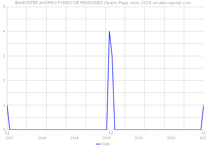 BANKINTER AHORRO FONDO DE PENSIONES (Spain) Page visits 2024 