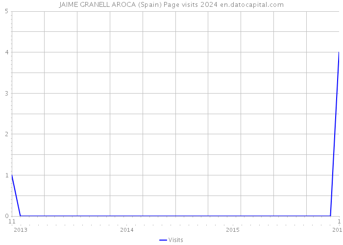 JAIME GRANELL AROCA (Spain) Page visits 2024 