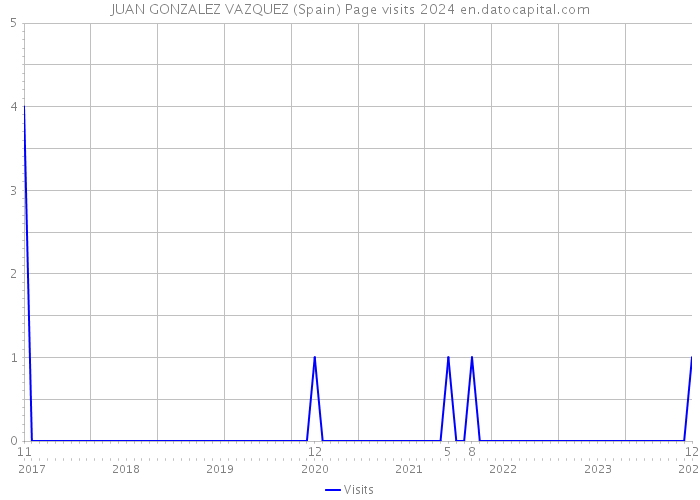 JUAN GONZALEZ VAZQUEZ (Spain) Page visits 2024 