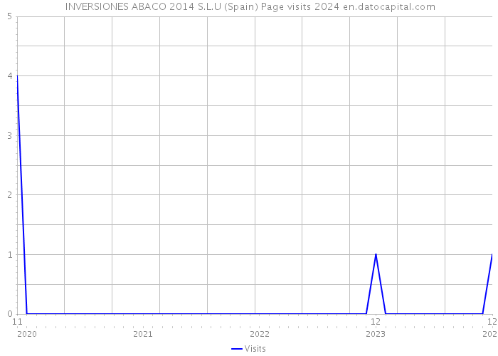  INVERSIONES ABACO 2014 S.L.U (Spain) Page visits 2024 