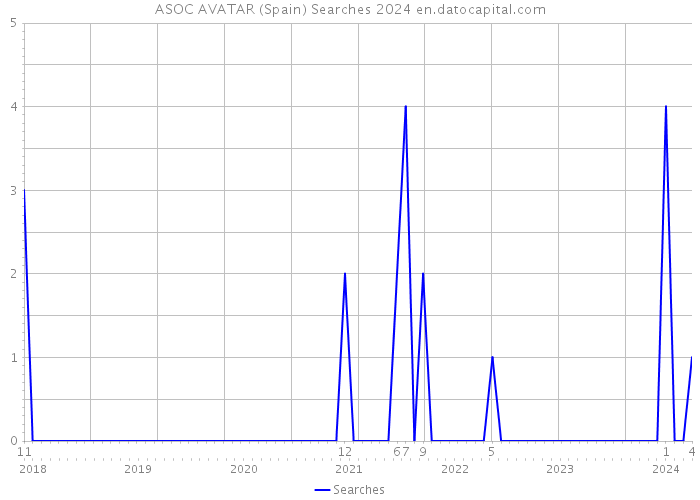 ASOC AVATAR (Spain) Searches 2024 