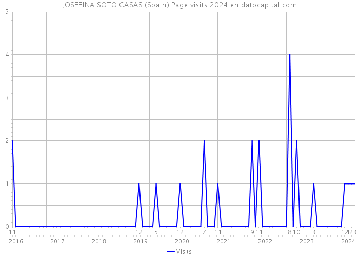 JOSEFINA SOTO CASAS (Spain) Page visits 2024 