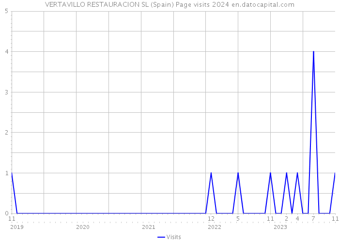 VERTAVILLO RESTAURACION SL (Spain) Page visits 2024 