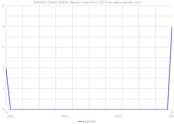 ZHIXIAO ZHAN ZHOU (Spain) Searches 2024 