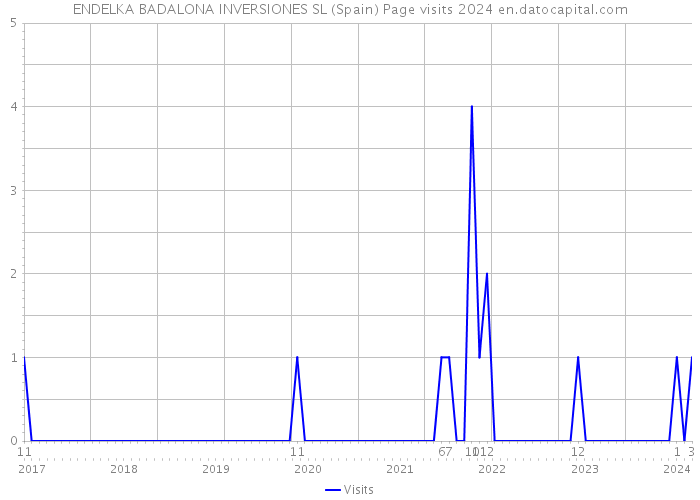 ENDELKA BADALONA INVERSIONES SL (Spain) Page visits 2024 