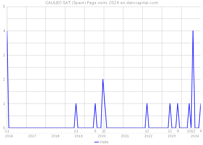 GALILEO SAT (Spain) Page visits 2024 