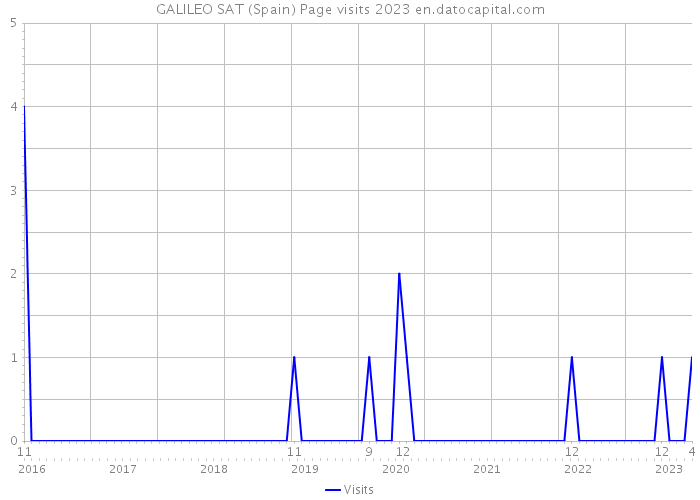 GALILEO SAT (Spain) Page visits 2023 