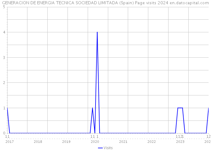 GENERACION DE ENERGIA TECNICA SOCIEDAD LIMITADA (Spain) Page visits 2024 