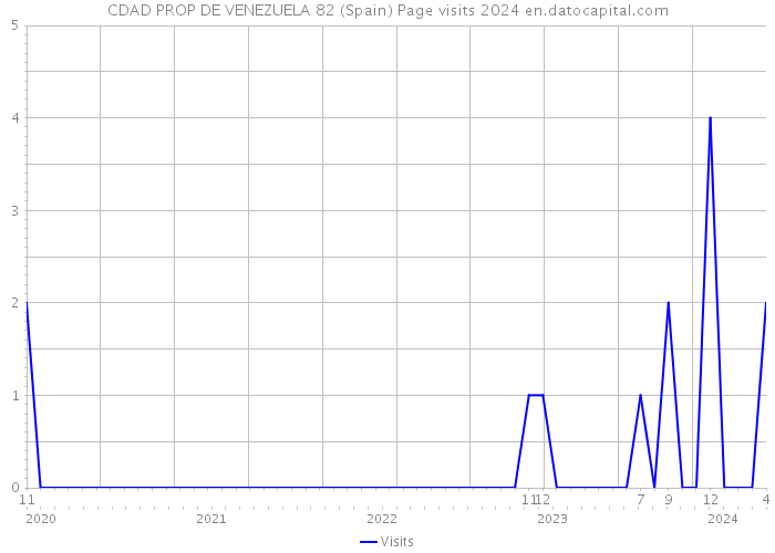 CDAD PROP DE VENEZUELA 82 (Spain) Page visits 2024 