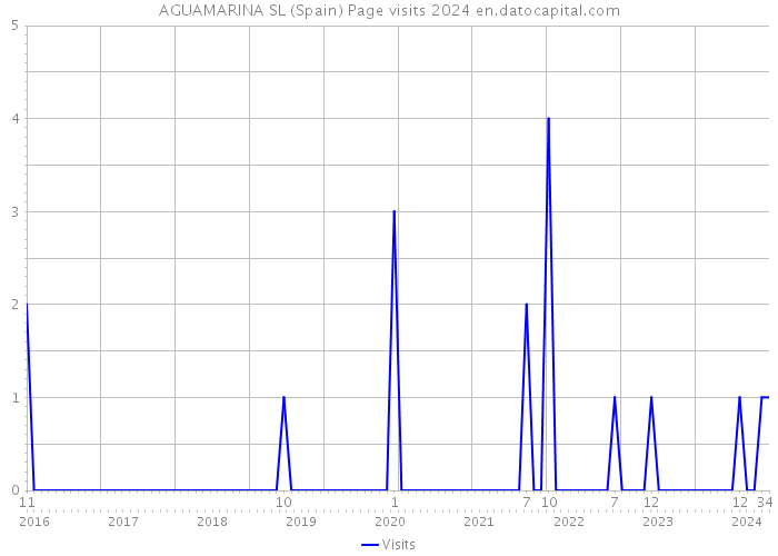 AGUAMARINA SL (Spain) Page visits 2024 