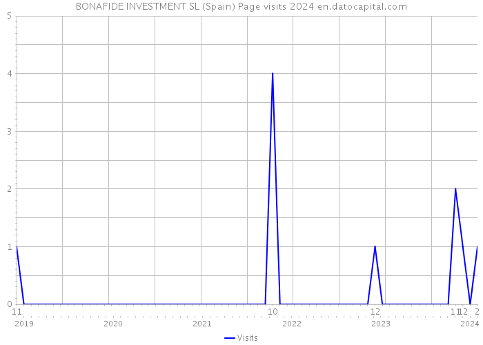 BONAFIDE INVESTMENT SL (Spain) Page visits 2024 