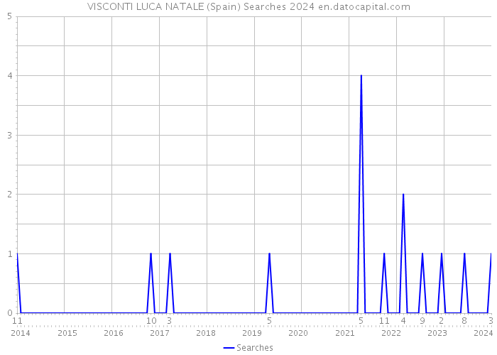 VISCONTI LUCA NATALE (Spain) Searches 2024 