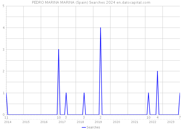PEDRO MARINA MARINA (Spain) Searches 2024 