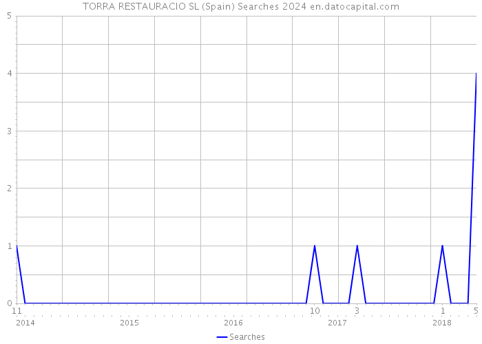 TORRA RESTAURACIO SL (Spain) Searches 2024 