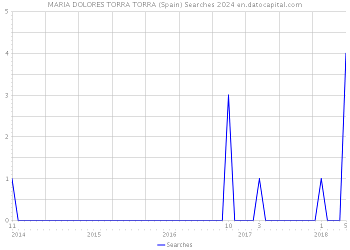 MARIA DOLORES TORRA TORRA (Spain) Searches 2024 
