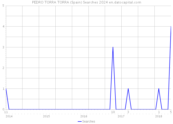 PEDRO TORRA TORRA (Spain) Searches 2024 