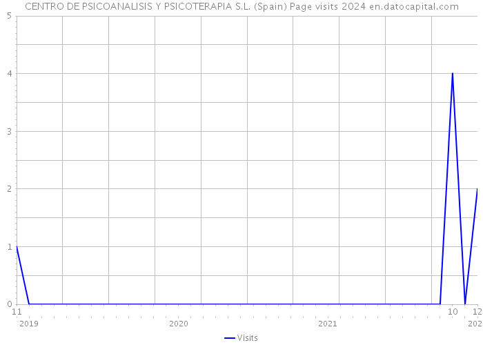 CENTRO DE PSICOANALISIS Y PSICOTERAPIA S.L. (Spain) Page visits 2024 