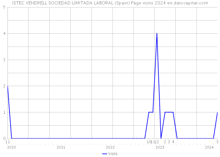 ISTEC VENDRELL SOCIEDAD LIMITADA LABORAL (Spain) Page visits 2024 