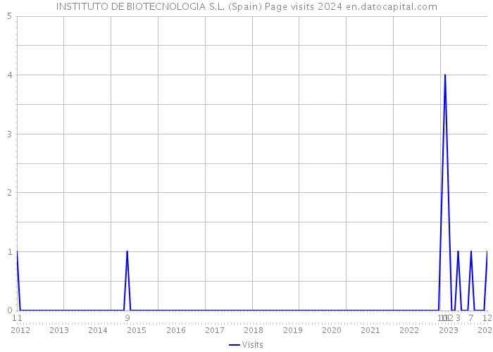 INSTITUTO DE BIOTECNOLOGIA S.L. (Spain) Page visits 2024 