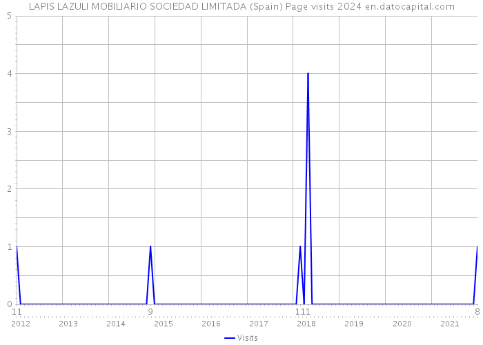 LAPIS LAZULI MOBILIARIO SOCIEDAD LIMITADA (Spain) Page visits 2024 