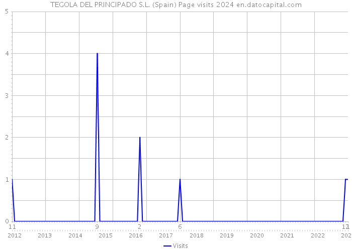 TEGOLA DEL PRINCIPADO S.L. (Spain) Page visits 2024 