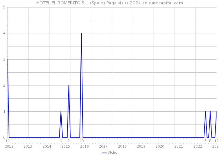 HOTEL EL ROMERITO S.L. (Spain) Page visits 2024 