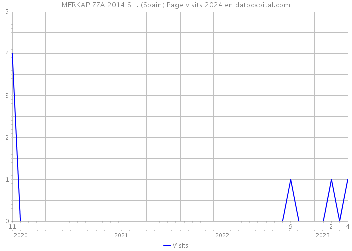 MERKAPIZZA 2014 S.L. (Spain) Page visits 2024 
