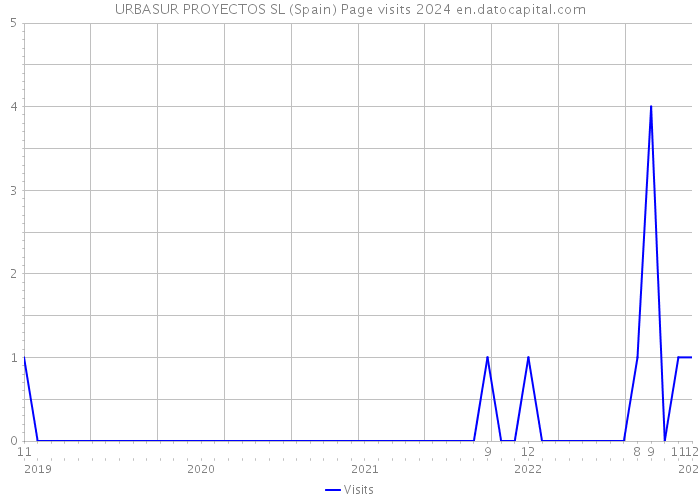URBASUR PROYECTOS SL (Spain) Page visits 2024 